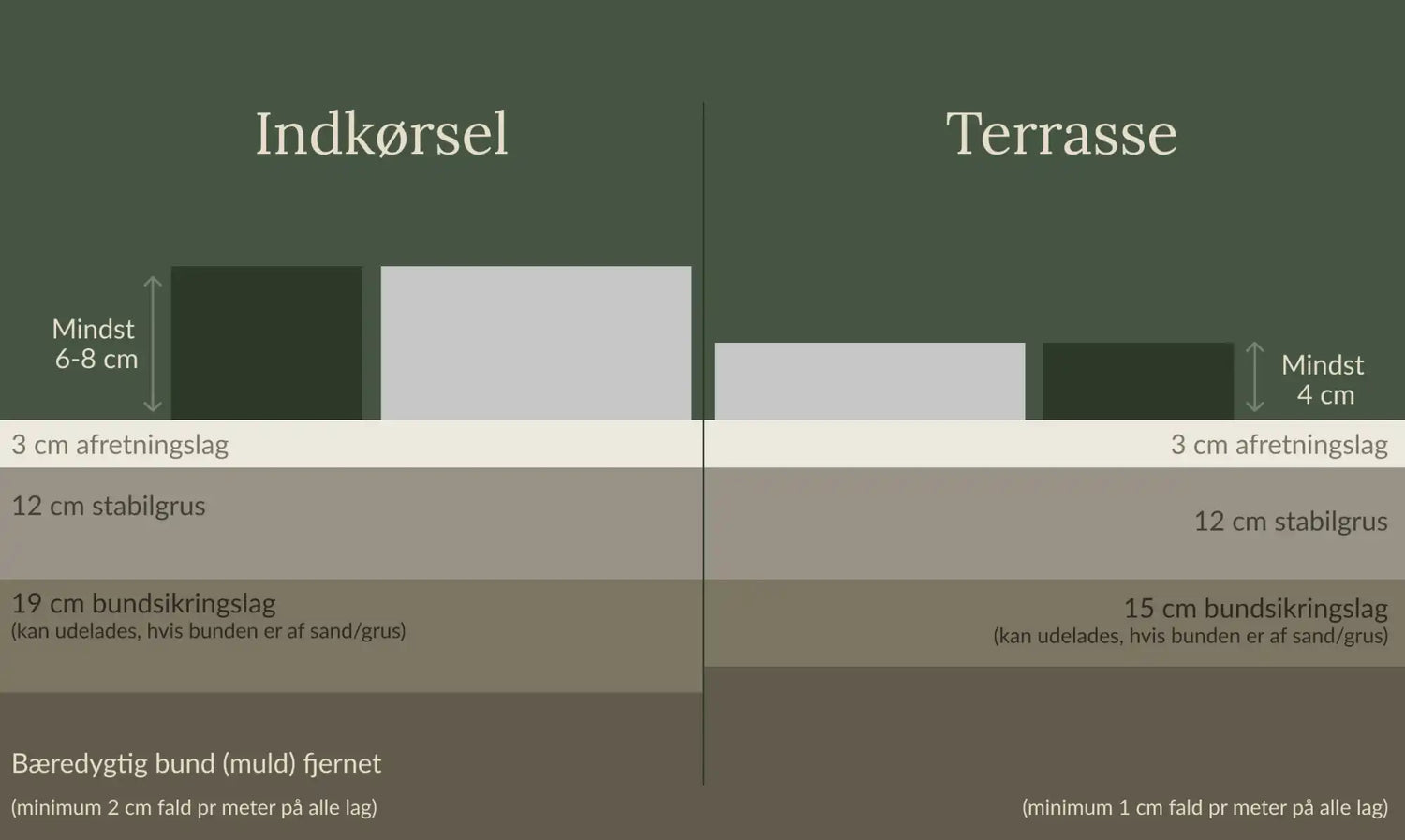 Tværsnitsdiagrammer af indkørsels- og terrassekonstruktion.